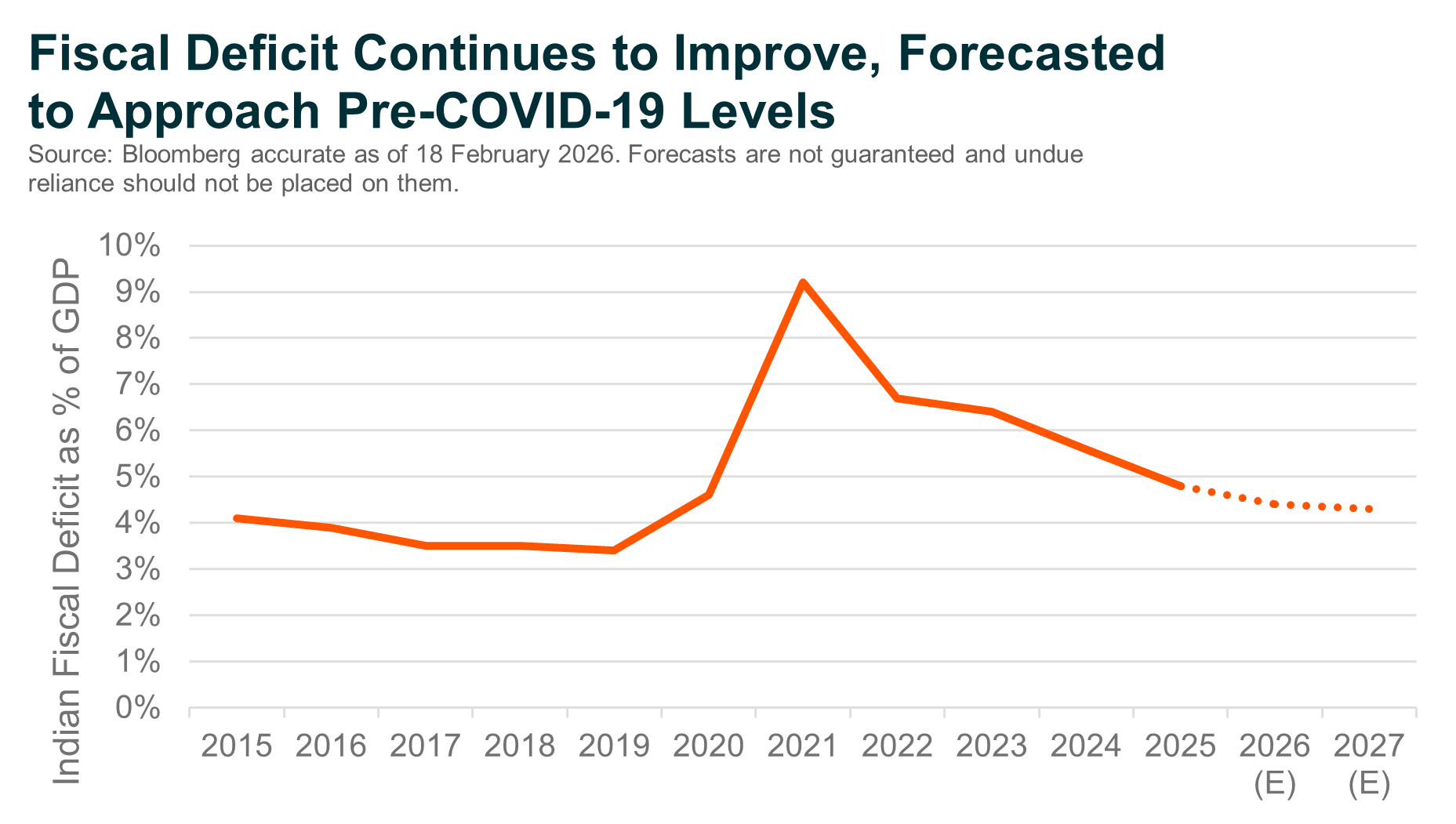 Fiscal Deficit Continues to Improve, Forecasted to Approach Pre-COVID-19 Levels