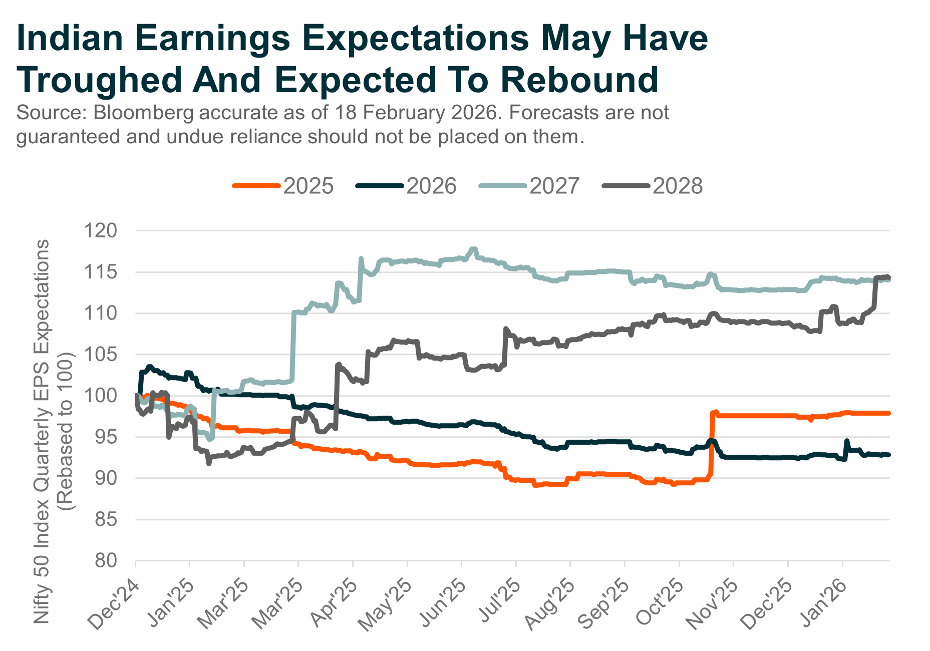Indian Earnings Expectations May Have Troughed And Expected To Rebound