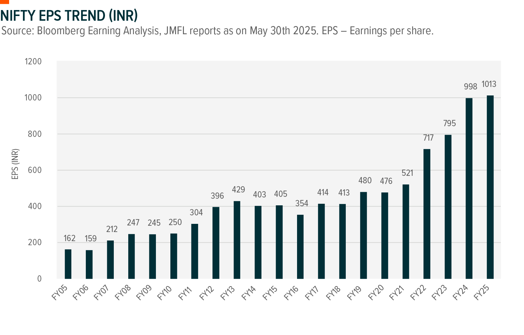 India Market Update 2025_Nifty EPS Trend.png