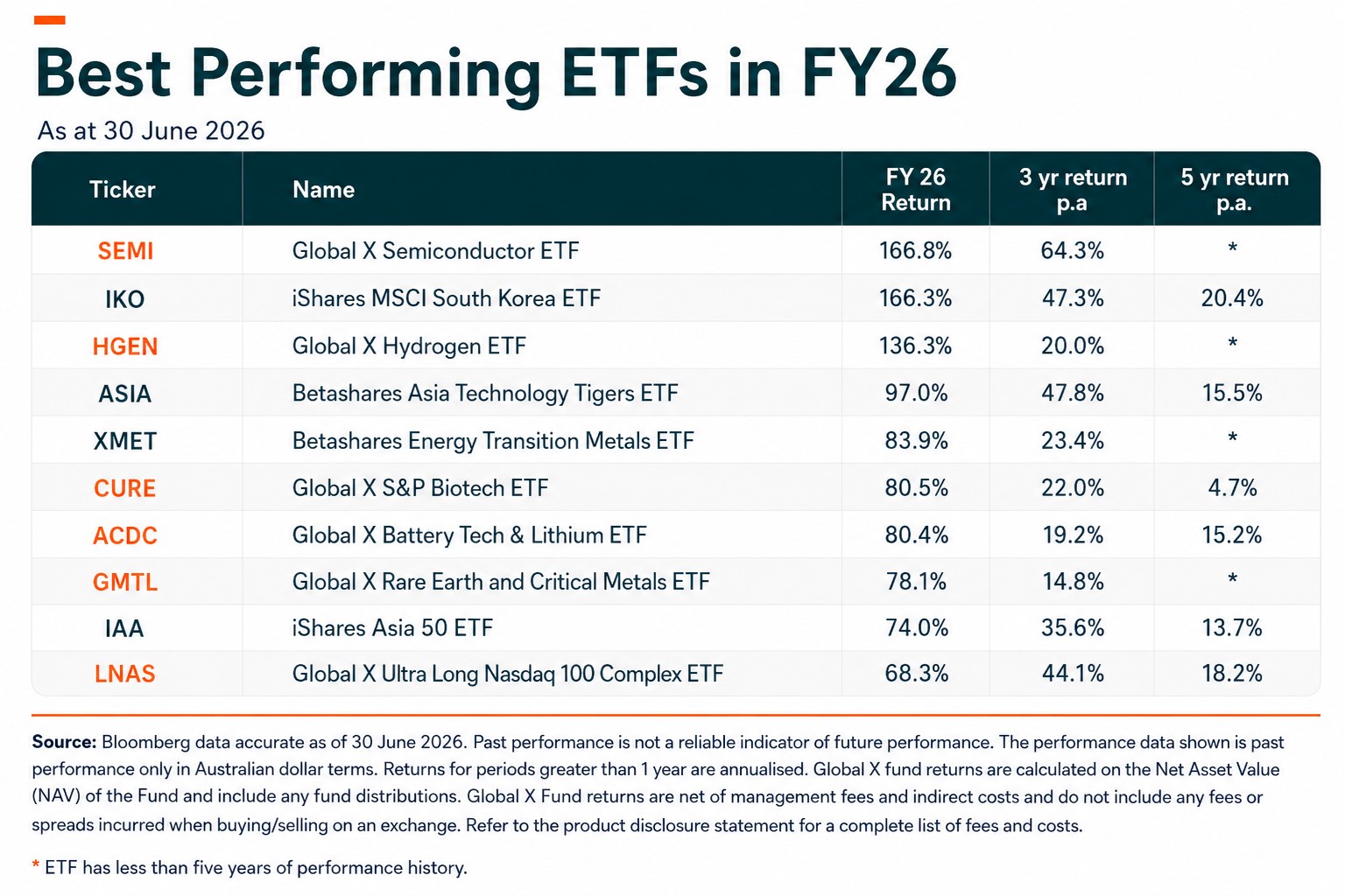 Media Release_Semi top performing ETF - Table - June 2026.jpg