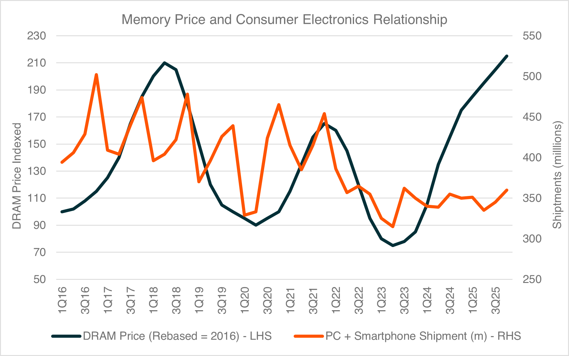 New Rules - Semiconductors Move From Cyclical To Structural - graph 1.png