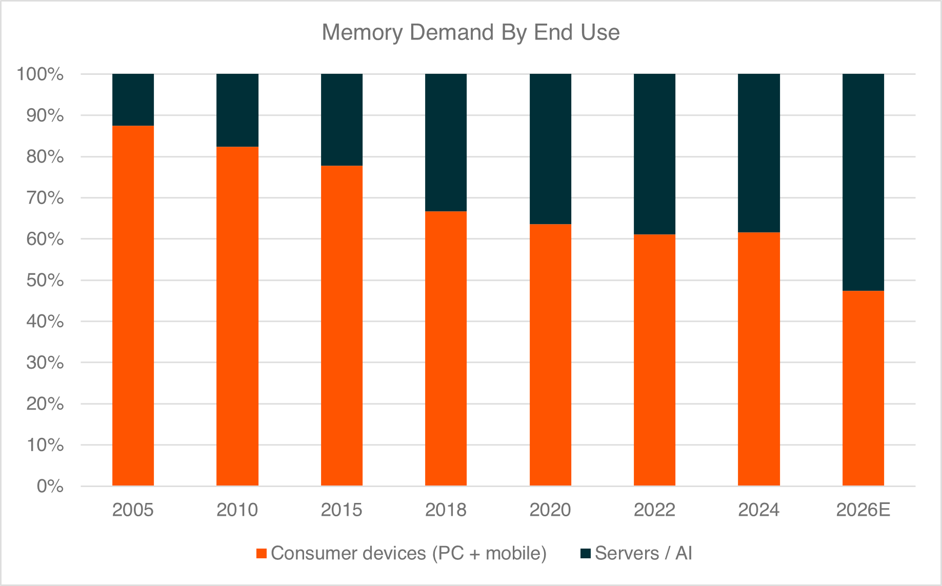 New Rules - Semiconductors Move From Cyclical To Structural - graph 3.png