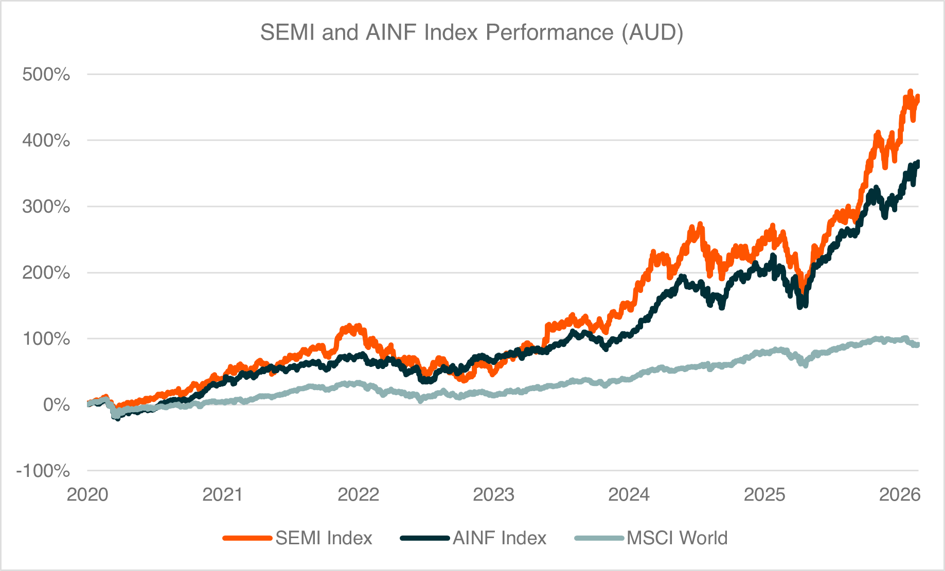 New Rules - Semiconductors Move From Cyclical To Structural - graph 4.png