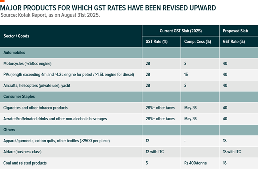 Picture4_Major Products for which GST rates have been revised upward.png