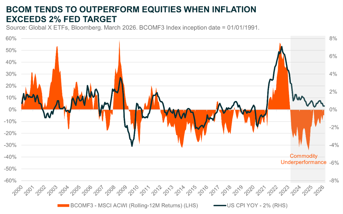 Picture5 - 20260318_Can Commodities BCOM The Market Leaders.png