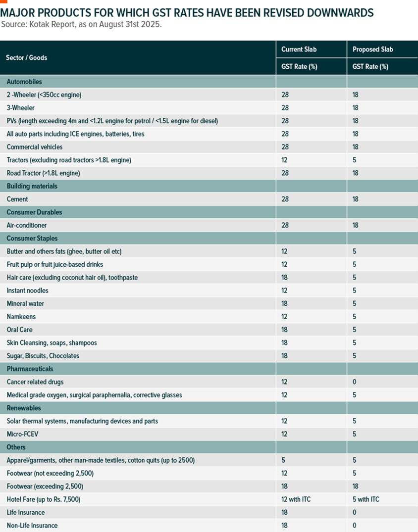 Picture5_Major Products for which GST rates have been revised upward.png