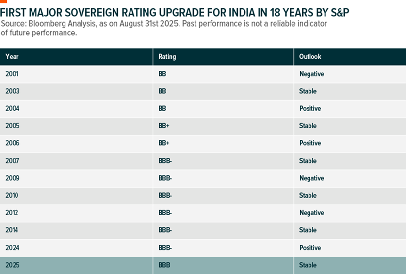 Picture6_First major sovereign rating upgrade for India in 18 years by SP.png