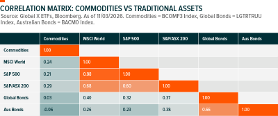 Picture7 - 20260318_Can Commodities BCOM The Market Leaders.png