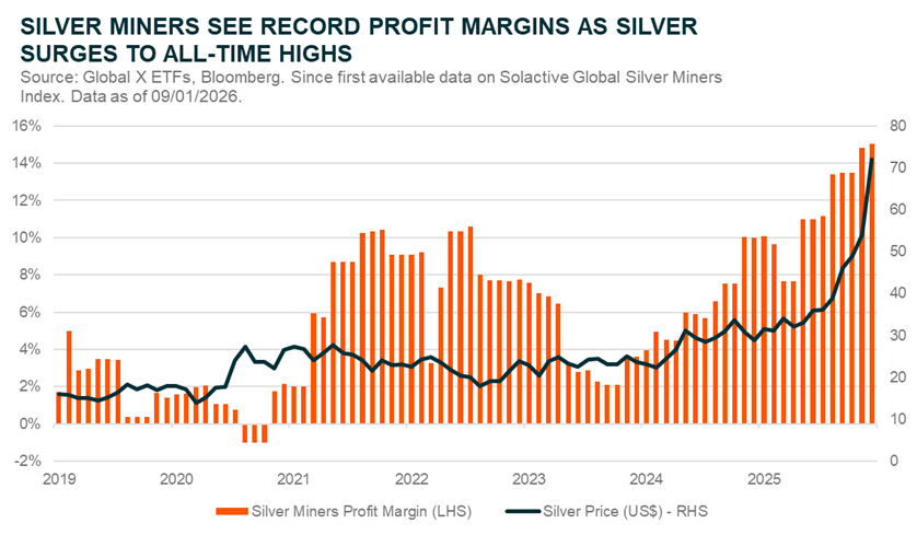 Silver Miners See Record Profit Margins