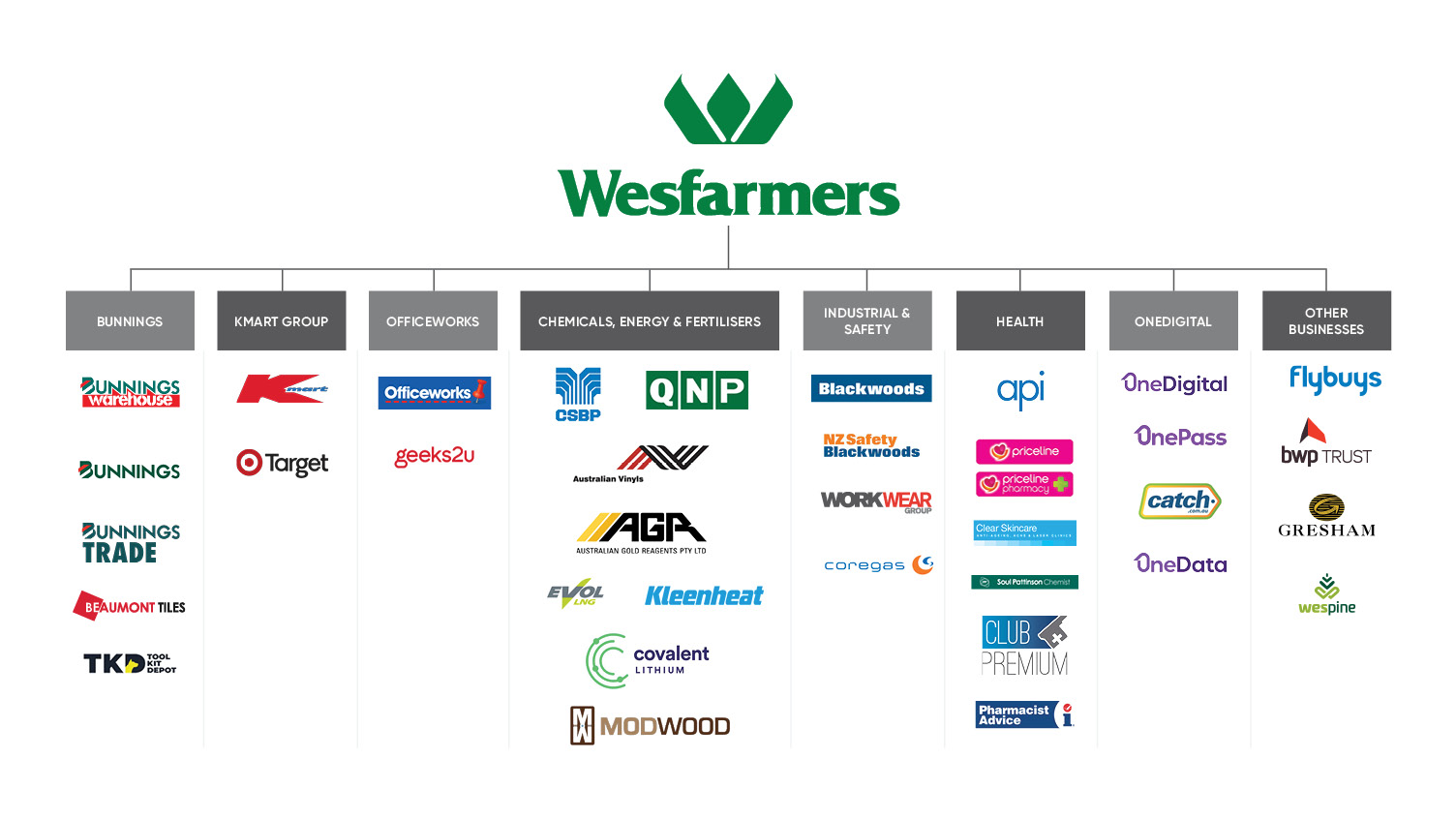 Wesfarmers